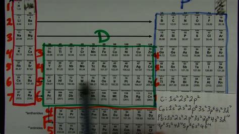 electron configuration chart|Iba pa.